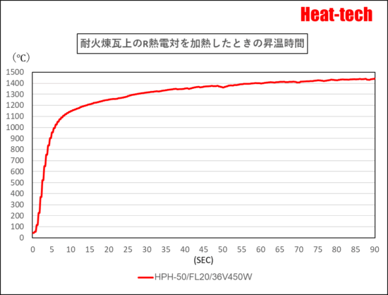 HPH-50の昇温時間 HPH-50の昇温時間