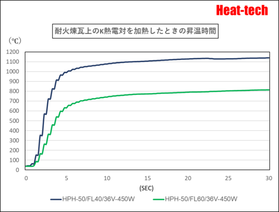 HPH-50の昇温時間 HPH-50の昇温時間