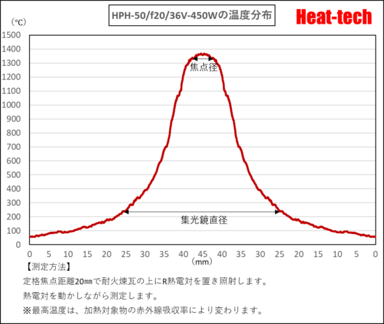 HPH-50の焦点距離と焦点径