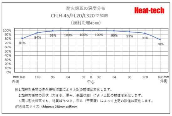 CFLH-45の焦点距離と焦点幅