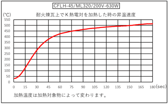CFLH-45の昇温時間