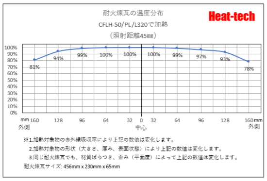 CFLH-50の焦点距離と焦点幅