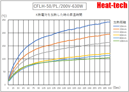 CFLH-50の昇温時間