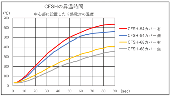 3.CFSHの昇温時間