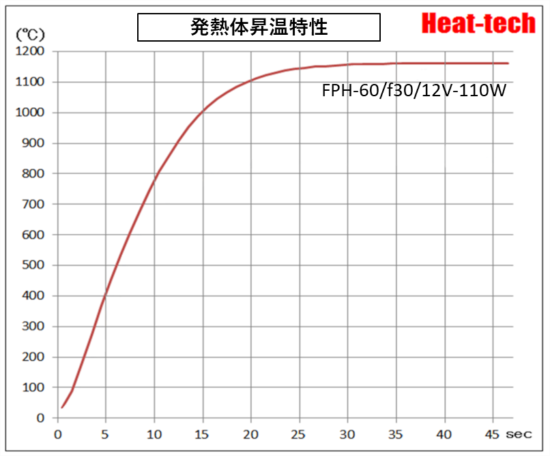1.FPH-60の特徴 1.FPH-60の特徴